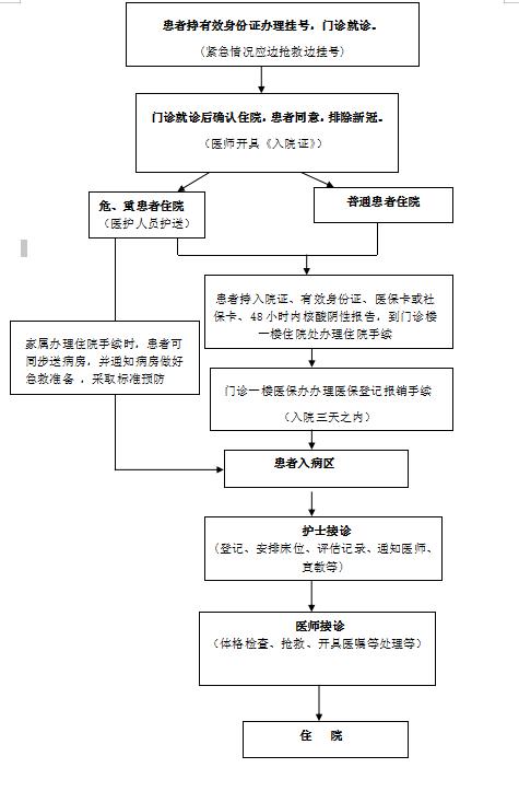 浣忛櫌娴佺▼.jpg